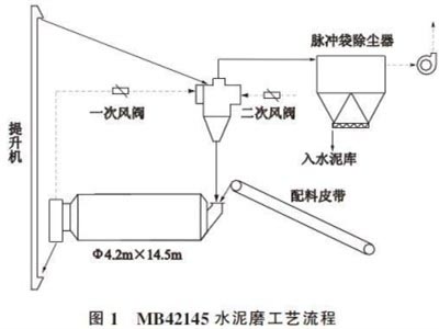 水泥粉磨系统